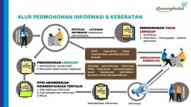 Alur Permohonan Informasi dan Keberatan